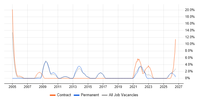 Data Modelling job vacancy trend in Harlow
