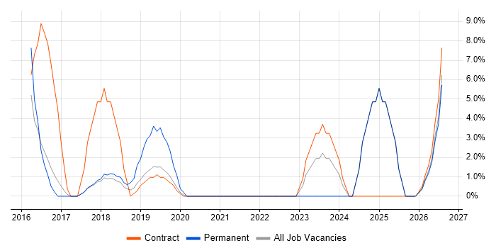 Data Quality job vacancy trend in Harlow