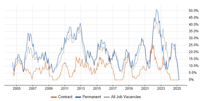 Job vacancy trend for Degree in Harlow Job vacancy trend for Degree in Harlow