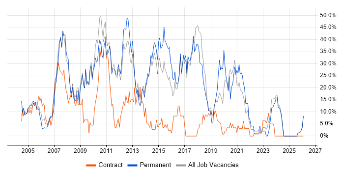Developer job vacancy trend in Harlow
