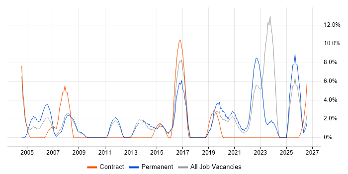 DHCP job vacancy trend in Harlow