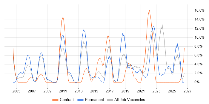 DNS job vacancy trend in Harlow