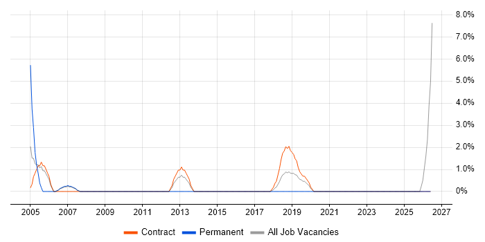 Document Management job vacancy trend in Harlow