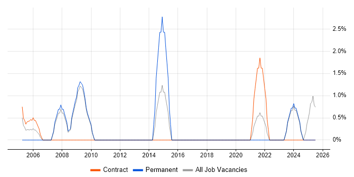 Job vacancy trend for Documentation Skills in Harlow