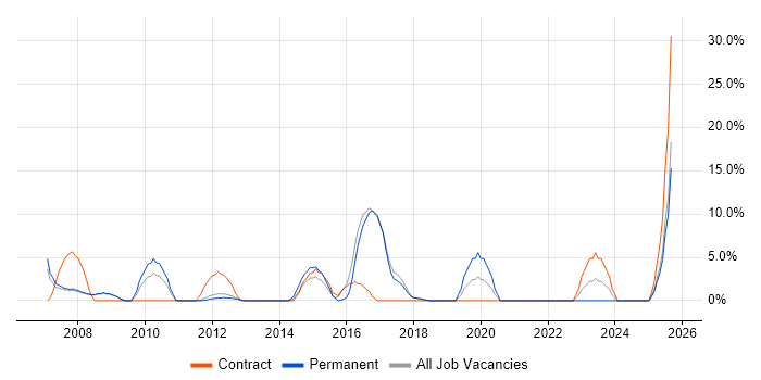 Job vacancy trend for Dynamics NAV in Harlow
