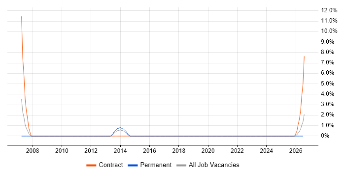 EIGRP job vacancy trend in Harlow