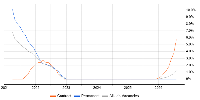 Entra ID job vacancy trend in Harlow