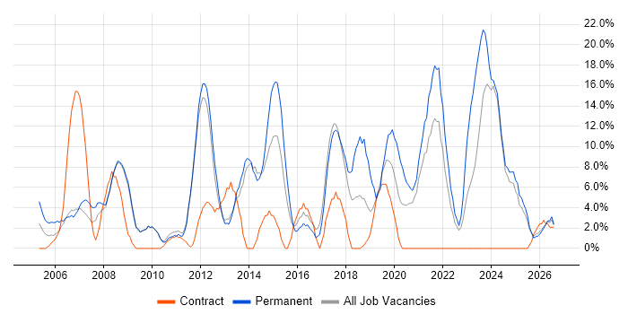 ERP job vacancy trend in Harlow