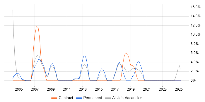 Job vacancy trend for Field Engineer in Harlow