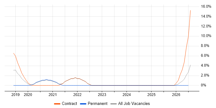 Forcepoint job vacancy trend in Harlow