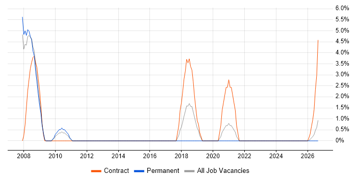 GAP Analysis job vacancy trend in Harlow