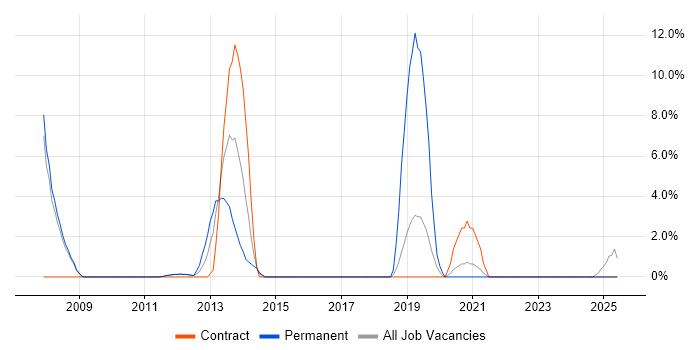 Job vacancy trend for High Availability in Harlow