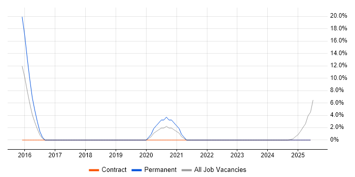 Job vacancy trend for Incident Response in Harlow