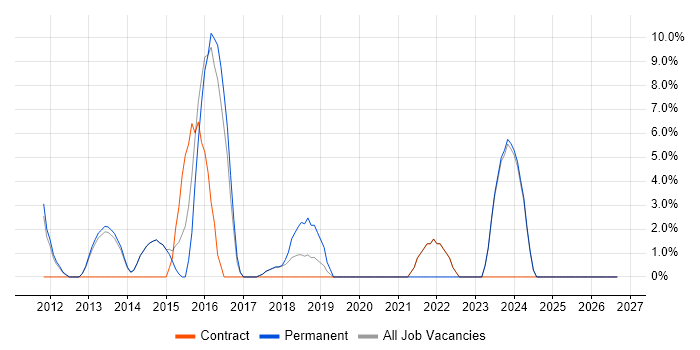 ISO/IEC 27001 job vacancy trend in Harlow
