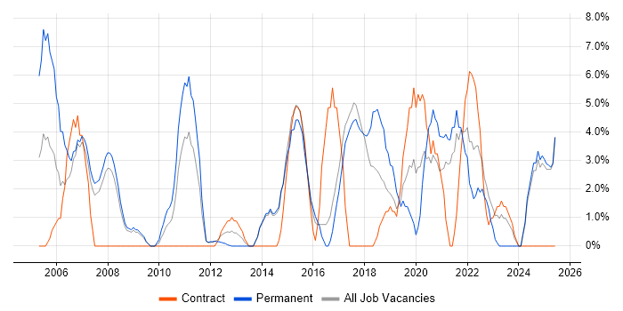 Job vacancy trend for IT Manager in Harlow