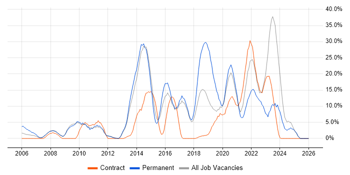 ITIL job vacancy trend in Harlow
