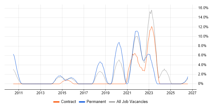 ITSM job vacancy trend in Harlow