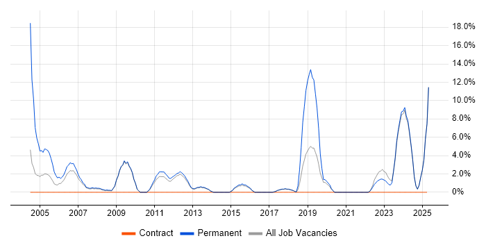 Job vacancy trend for Junior in Harlow Job vacancy trend for Junior in Harlow