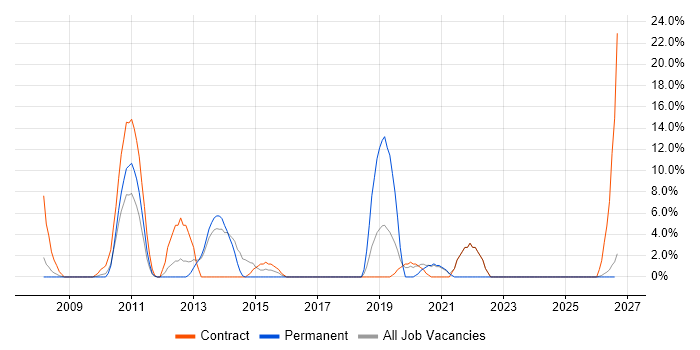Juniper job vacancy trend in Harlow