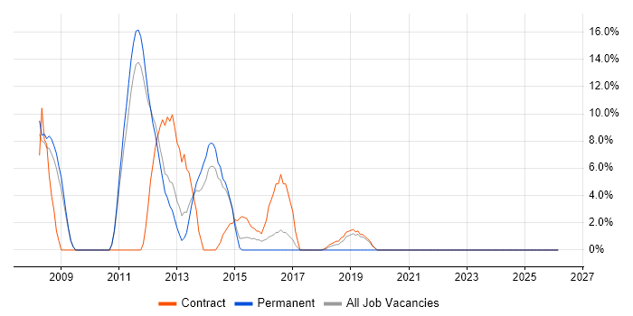 Legacy Systems job vacancy trend in Harlow