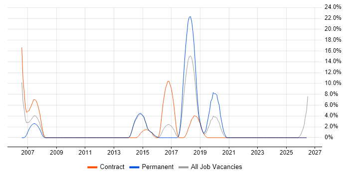Life Science job vacancy trend in Harlow