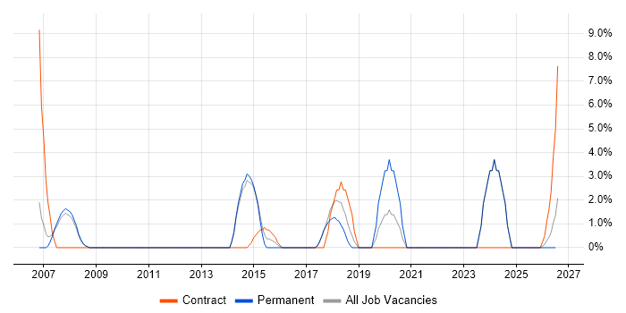 Local Government job vacancy trend in Harlow