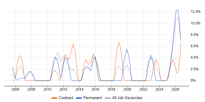 Logistics job vacancy trend in Harlow