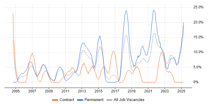Job vacancy trend for Manufacturing in Harlow Job vacancy trend for Manufacturing in Harlow