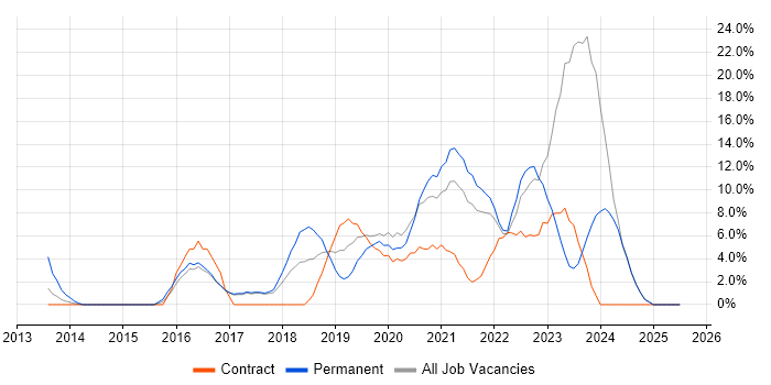 Job vacancy trend for Microsoft 365 in Harlow