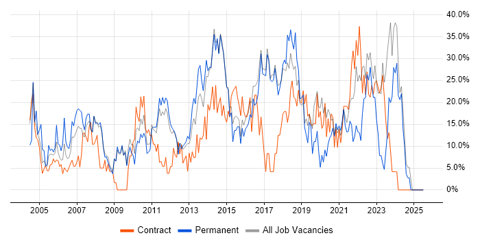 Job vacancy trend for Microsoft in Harlow