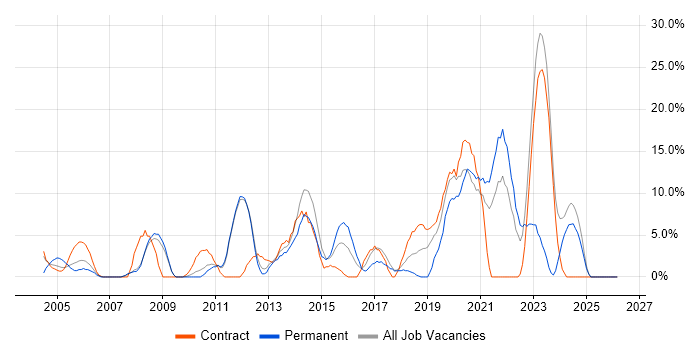 Migration job vacancy trend in Harlow