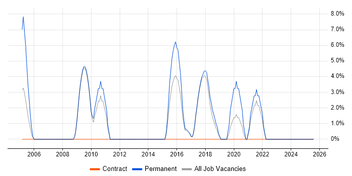 Job vacancy trend for Mobile App in Harlow