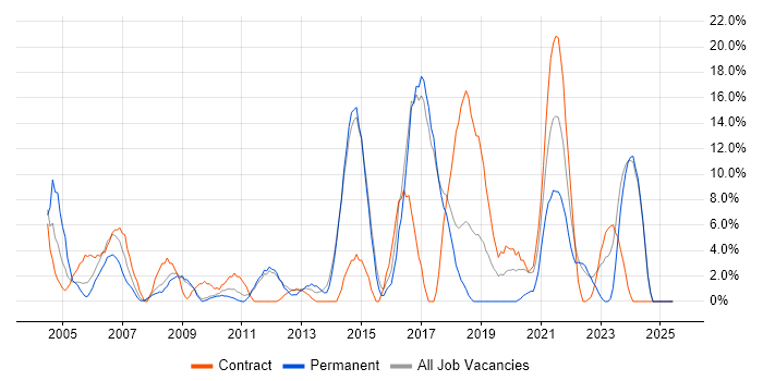 Job vacancy trend for Microsoft Excel in Harlow Job vacancy trend for Microsoft Excel in Harlow