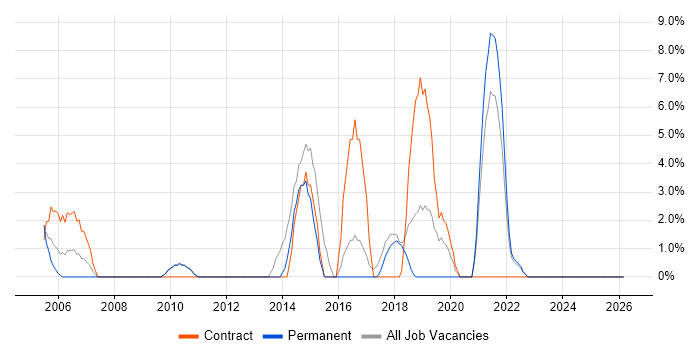 Microsoft PowerPoint job vacancy trend in Harlow