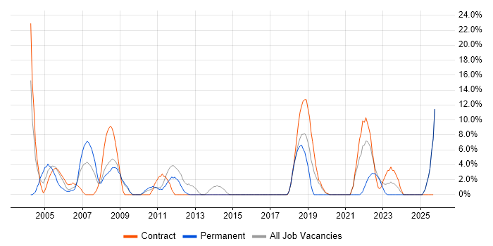 Microsoft Project job vacancy trend in Harlow