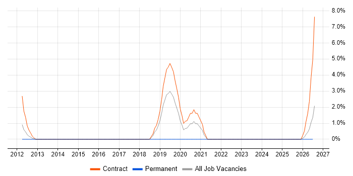 Network Architect job vacancy trend in Harlow