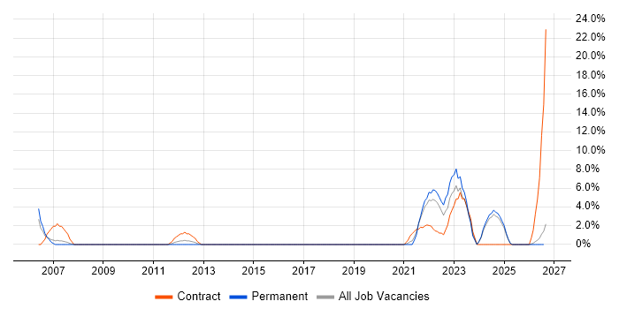 Network Design job vacancy trend in Harlow