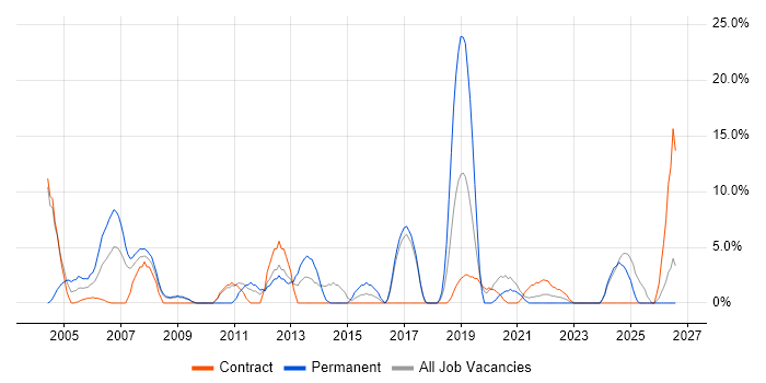 Network Engineer job vacancy trend in Harlow