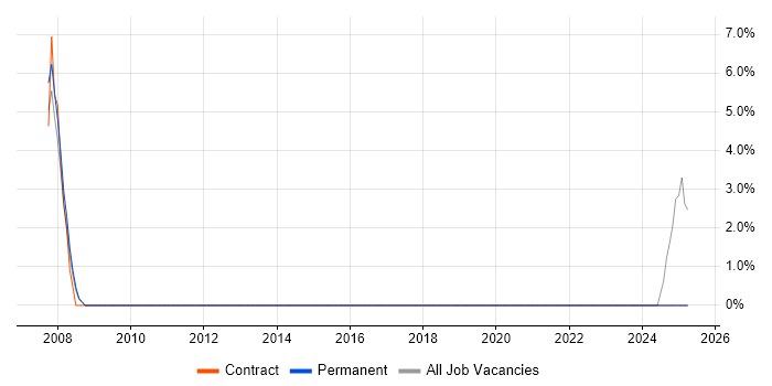 Job vacancy trend for Network Field Engineer in Harlow