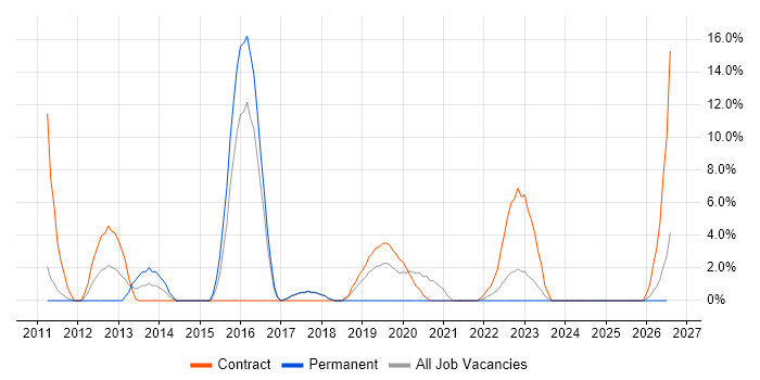 Network Security job vacancy trend in Harlow