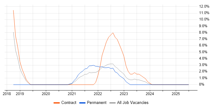 Job vacancy trend for Onboarding in Harlow