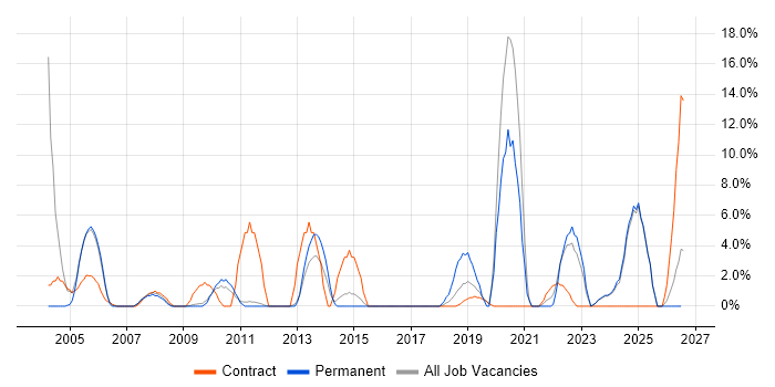 Organisational Skills job vacancy trend in Harlow