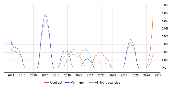 OSPF job vacancy trend in Harlow
