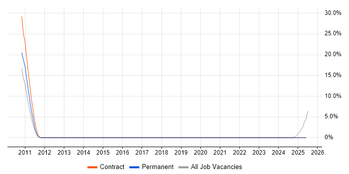 Job vacancy trend for PCI DSS in Harlow