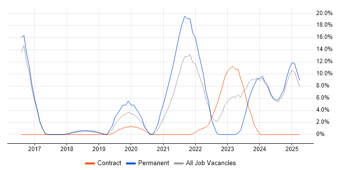 Job vacancy trend for Power BI in Harlow Job vacancy trend for Power BI in Harlow