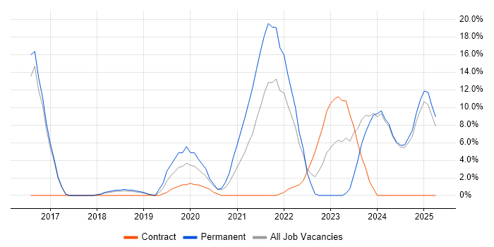 Job vacancy trend for Power Platform in Harlow Job vacancy trend for Power Platform in Harlow