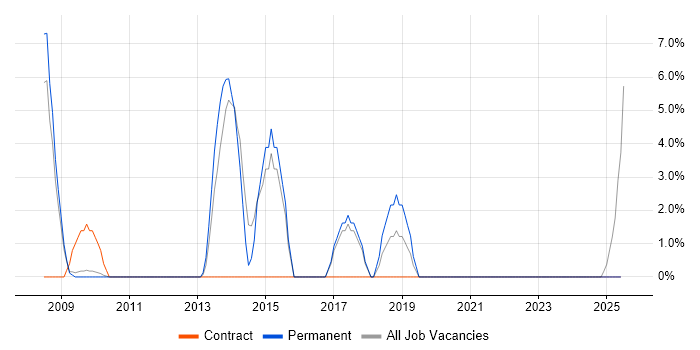 Job vacancy trend for Preventative Maintenance in Harlow