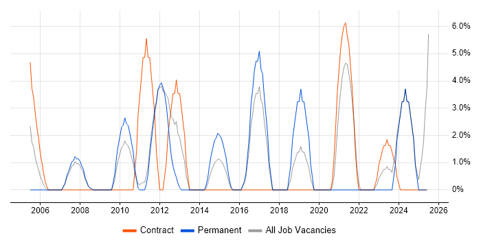 Job vacancy trend for Problem Management in Harlow