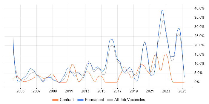 Job vacancy trend for Problem-Solving in Harlow Job vacancy trend for Problem-Solving in Harlow