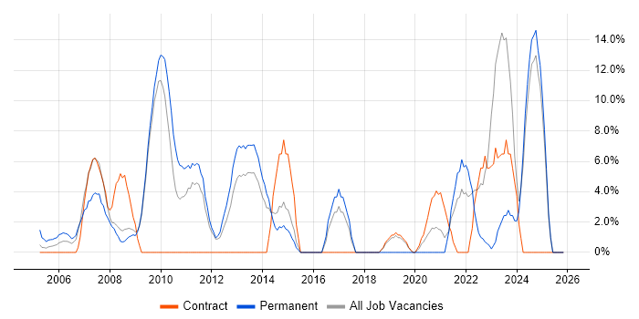 Process Improvement job vacancy trend in Harlow